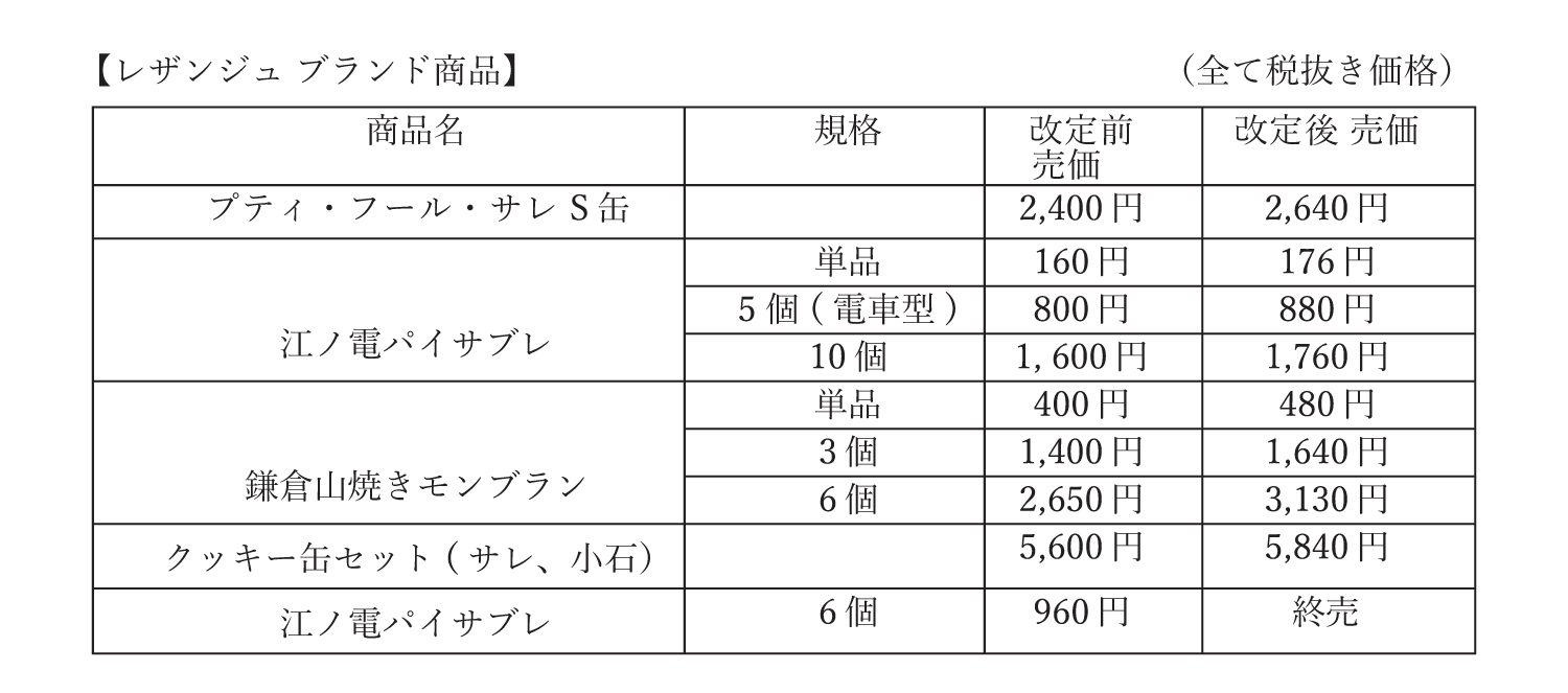 価格改定内容